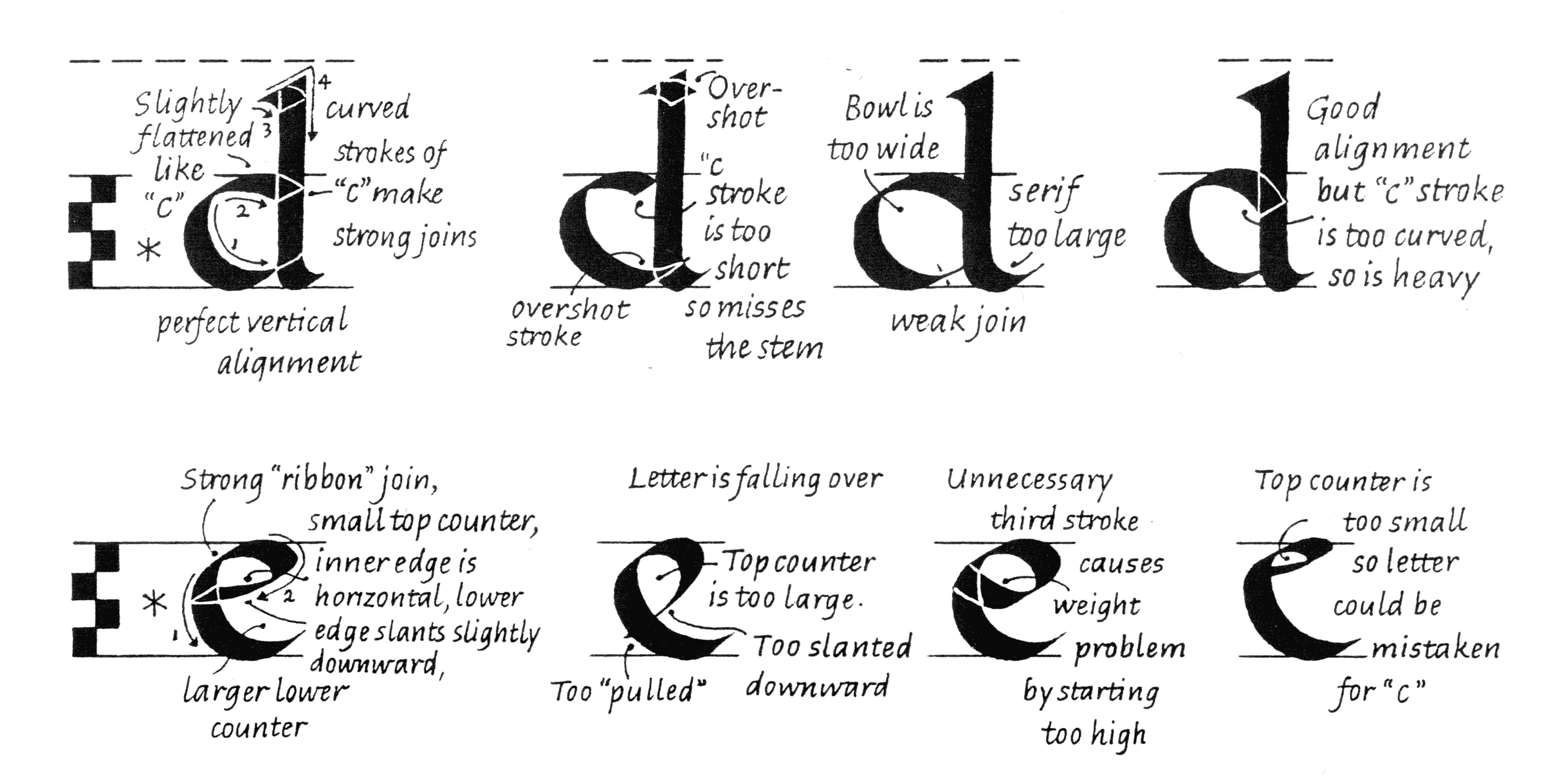 Foundations Of Calligraphy